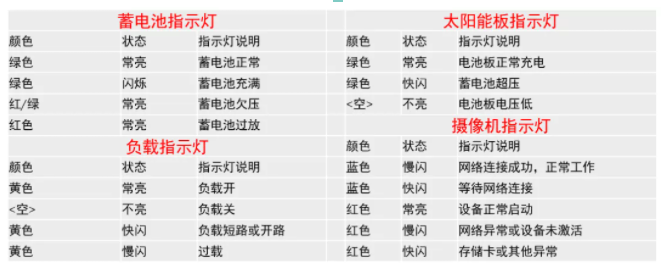 指示燈狀態解析 指示燈狀態解析