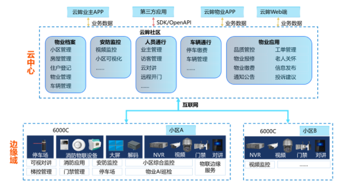 社區智能管理方案架構